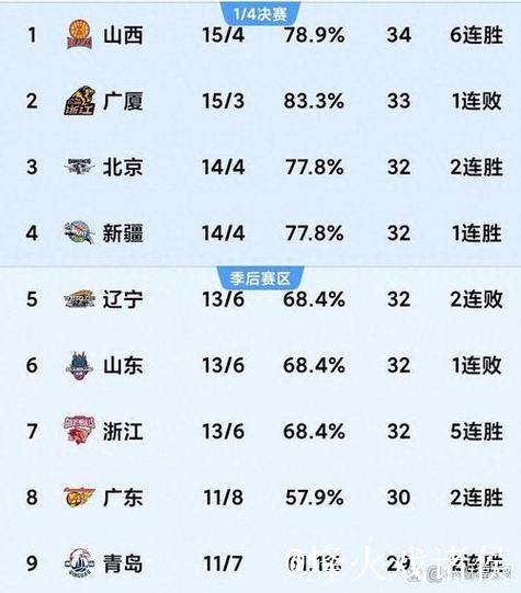 CBA最新排名公布！北京登顶榜首辽宁跻身前三：山西降至第14